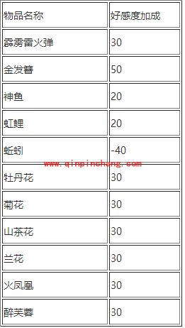 侠客风云传风吹雪送什么礼物？侠客风云传风吹雪好感度怎么提升？