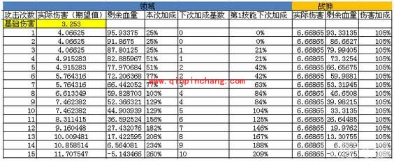 崩坏学园2领域崩坏厉害么?崩坏学园2领域崩坏测评