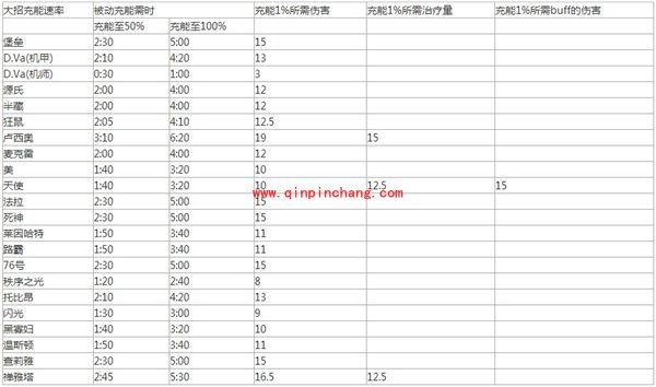 守望先锋各英雄大招充能多久？大招CD充能介绍