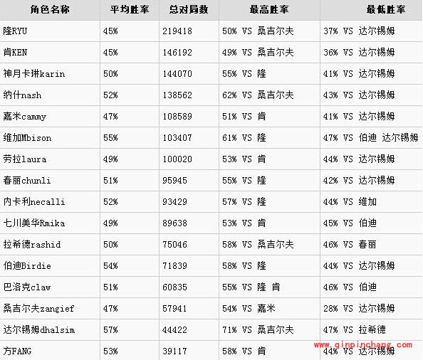 街头霸王5哪个角色最厉害？街头霸王5胜率最高的是谁？