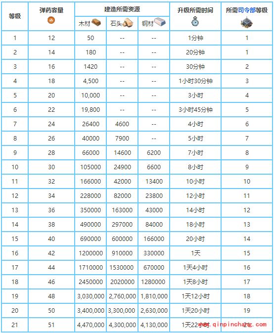 海岛奇兵怎么升级战舰_升级战舰3级需要多少时间