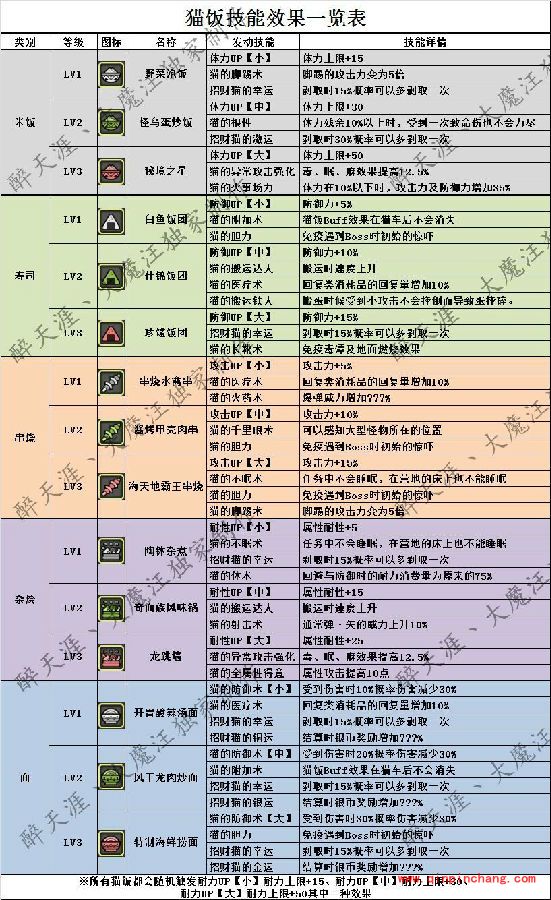怪物猎人ol猫饭在哪里吃？怪物猎人ol猫饭有什么效果？