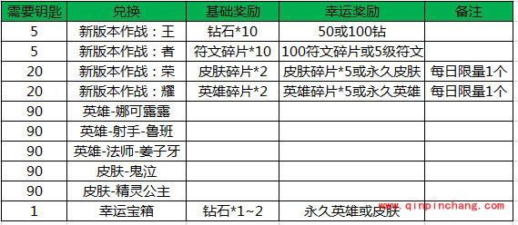 王者荣耀钥匙兑换什么好？王者荣耀钥匙兑换推荐