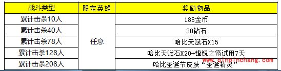 自由之战哈比圣诞节皮肤怎么免费获得？哈比圣诞节新皮肤特效怎么样？