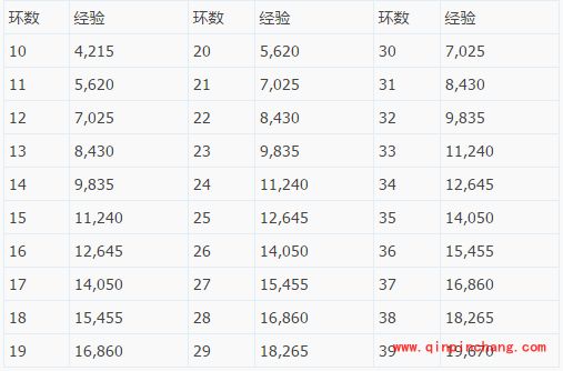 梦幻西游手游跑环经验多吗 跑环经验计算表一览