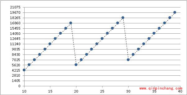 梦幻西游手游跑环经验多吗 跑环经验计算表一览