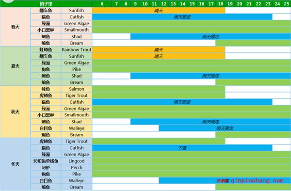 星露谷物语钓鱼的不同时间地点季节介绍