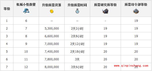 海岛奇兵机器小怪厉害吗？机器小怪怎么升级方法详解