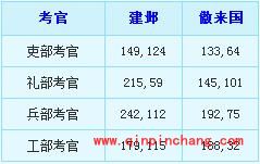 梦幻西游科举大赛考官坐标在哪?梦幻西游科举大赛有什么奖励?