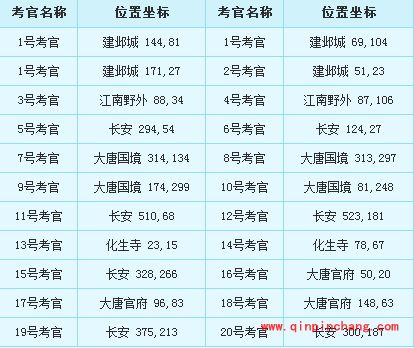 梦幻西游科举大赛考官坐标在哪?梦幻西游科举大赛有什么奖励?