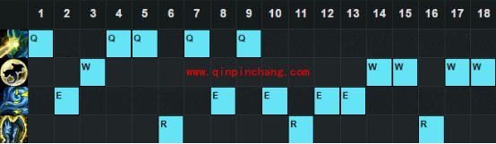 LOL6.12版本强势的中单天赋符文加点胜率介绍