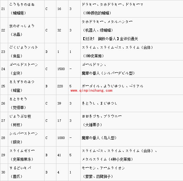 勇者斗恶龙英雄怎么刷材料?勇者斗恶龙英雄材料掉落攻略