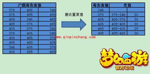 梦幻西游手游尸腐毒厉害吗?地府核心技能尸腐毒大解析