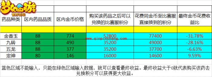 梦幻西游手游剑会群雄专用药物哪个好？兑换哪个药物最划算？