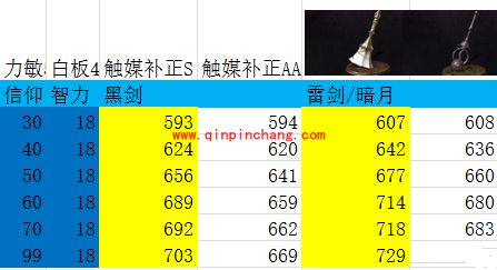 黑暗之魂3武器怎么附魔?BUFF效果怎么样?