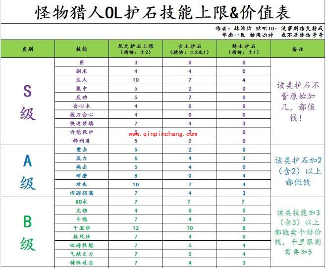 怪物猎人ol哪些护石值钱?一眼识别贵贱护石方法介绍