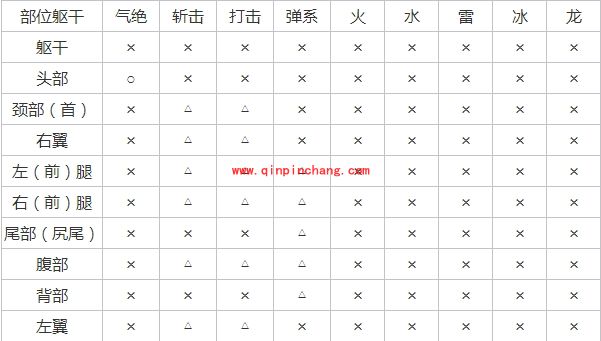 怪物猎人ol岩龙弱点是什么？怪物猎人ol岩龙肉质表是什么？