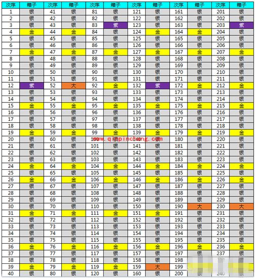 皇室战争_皇室战争宝箱掉落顺序表介绍 宝箱掉落顺序改了吗