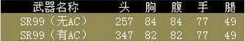 CF五月新版武器SR99值得入手吗 新武器SR99怎么样厉害吗