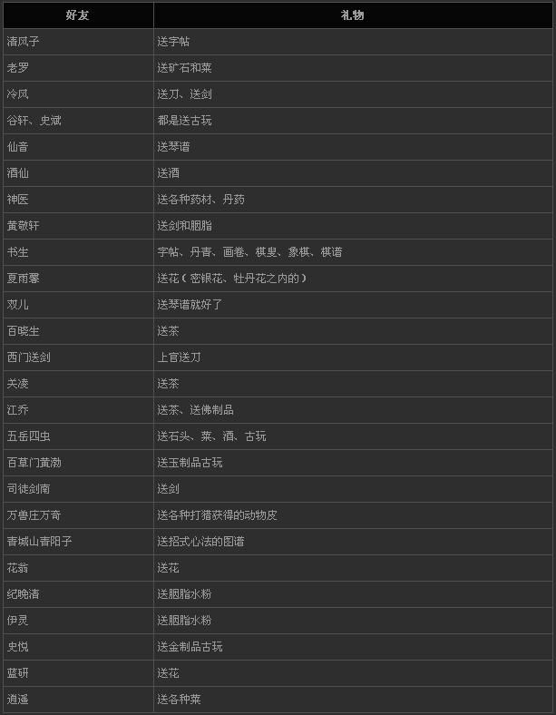 洛川群侠传送礼攻略 好友送什么礼物提升好感度