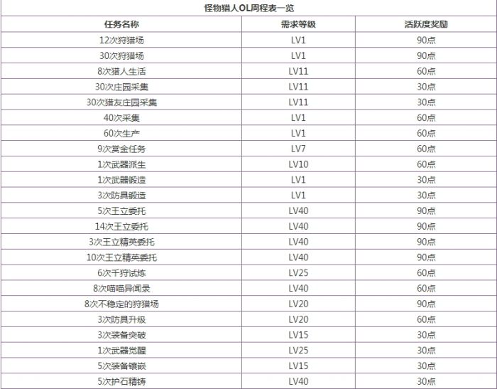 怪物猎人ol周程表奖励怎么达到?怪物猎人ol周程表介绍