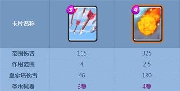 皇室战争火球和箭雨哪个好 火球和箭雨数据对比分析