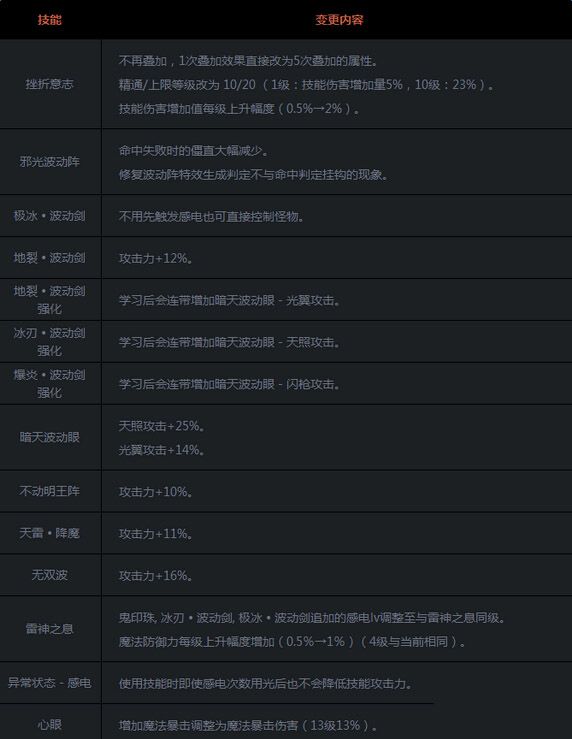 DNFTB7阿修罗改版技能介绍 TB7阿修罗改版技能怎么样