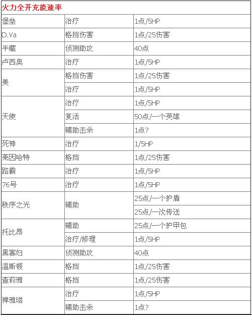 守望先锋蓝条火力全开详解攻略 蓝条火力全开的作用是什么