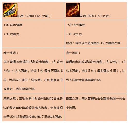 LOL6.9版本羊刀改动详解 羊刀改版受益英雄介绍