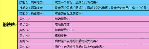 魔灵幻想钢铁侠打什么符石好 钢铁侠技能属性介绍