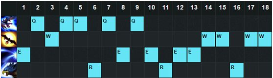 lol6.7版本中单哪些英雄厉害？lol6.7版本强势中单英雄介绍