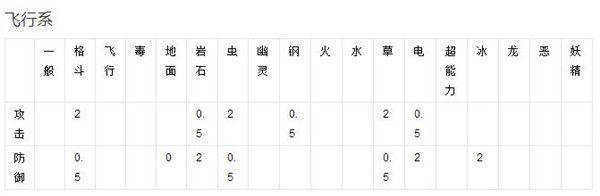 精灵宝可梦GO_精灵宝可梦GO小精灵属性介绍
