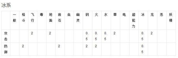 精灵宝可梦GO_精灵宝可梦GO小精灵属性介绍