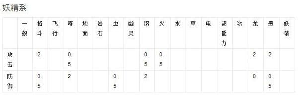 精灵宝可梦GO_精灵宝可梦GO小精灵属性介绍