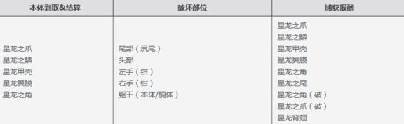 怪物猎人ol星羽蝶打星龙什么部位出?怪物猎人ol星羽碟是绑定的吗?