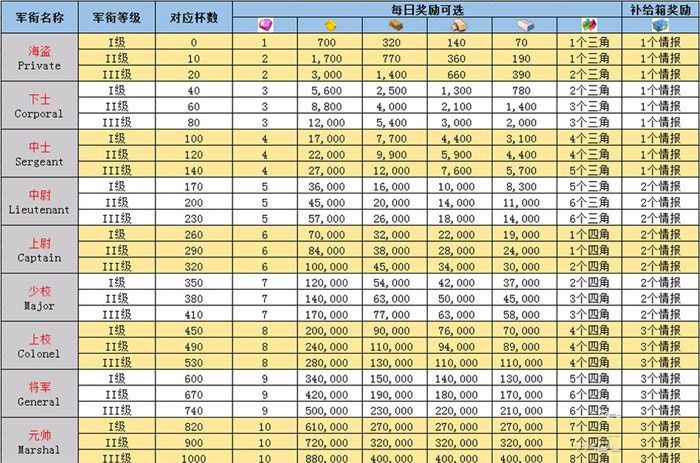 海岛奇兵补给箱是什么?补给箱时间等级奖励作用详解