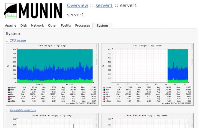 Munin 1.4.5