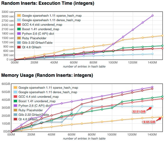Google SparseHash 1.6