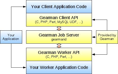 Gearman 0.10