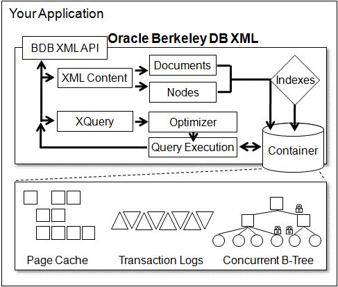 BerkeleyDBXML 0.7.2