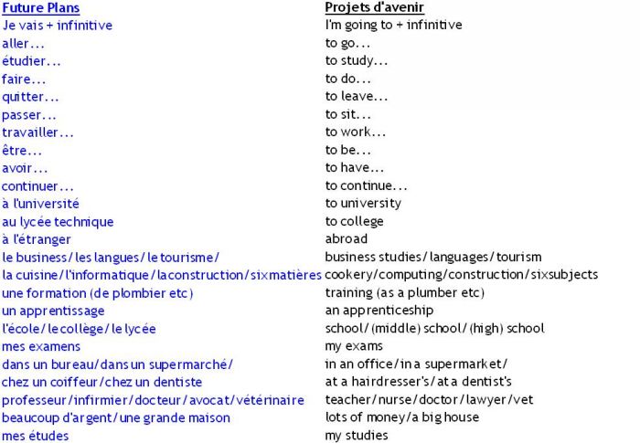 French Vocab 1.2.1