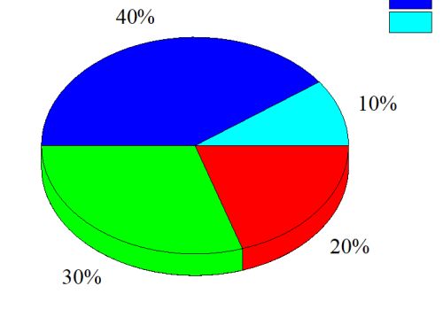 origin2020如何旋转饼图-origin2020旋转饼图的方法 www.qinpinchang.com